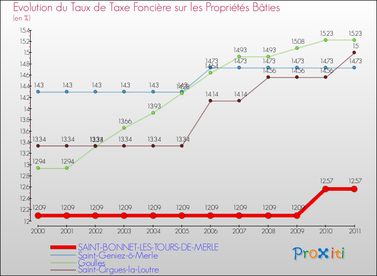 Evolution du taux de la taxe foncière sur le bati pour SAINT-BONNET-LES-TOURS-DE-MERLE et les communes proches Comparaison des taux de taxe foncière sur le bati pour SAINT-BONNET-LES-TOURS-DE-MERLE et les communes voisines