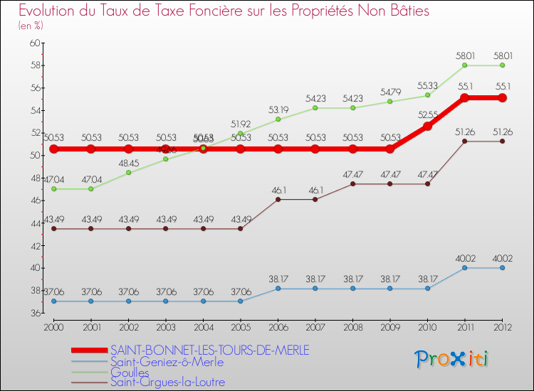 Evolution du taux de la taxe foncière sur les immeubles et terrains non batis pour SAINT-BONNET-LES-TOURS-DE-MERLE et les communes proches de 2000 à 2012 Comparaison des taux de la taxe foncière sur les immeubles et terrains non batis pour SAINT-BONNET-LES-TOURS-DE-MERLE et les communes voisines de 2000 à 2012
