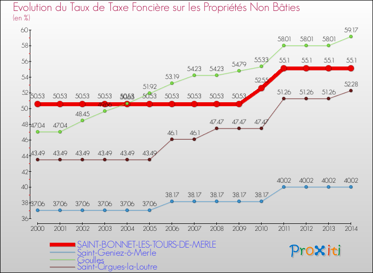 Evolution du taux de la taxe foncière sur les immeubles et terrains non batis pour SAINT-BONNET-LES-TOURS-DE-MERLE et les communes proches de 2000 à 2014 Comparaison des taux de la taxe foncière sur les immeubles et terrains non batis pour SAINT-BONNET-LES-TOURS-DE-MERLE et les communes voisines de 2000 à 2014