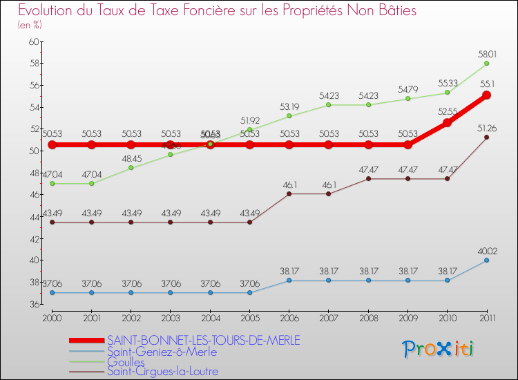 Evolution du taux de la taxe foncière sur les immeubles et terrains non batis pour SAINT-BONNET-LES-TOURS-DE-MERLE et les communes proches Comparaison des taux de la taxe foncière sur les immeubles et terrains non batis pour SAINT-BONNET-LES-TOURS-DE-MERLE et les communes voisines