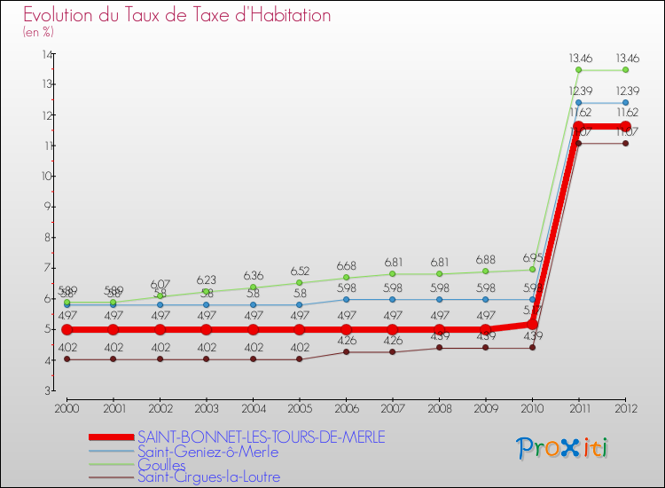 Evolution du taux de la taxe d'habitation pour SAINT-BONNET-LES-TOURS-DE-MERLE et les communes proches Comparaison des taux de la taxe d'habitation pour SAINT-BONNET-LES-TOURS-DE-MERLE et les communes voisines