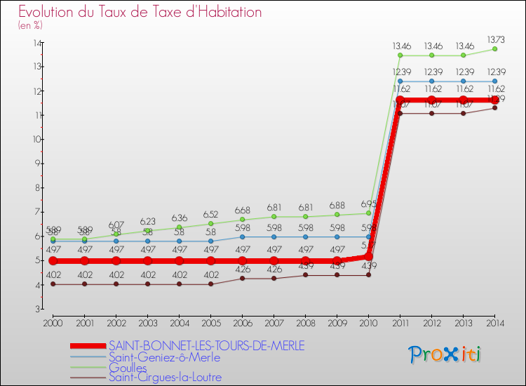 Evolution du taux de la taxe d'habitation pour SAINT-BONNET-LES-TOURS-DE-MERLE et les communes proches de 2000 à 2014 Comparaison des taux de la taxe d'habitation pour SAINT-BONNET-LES-TOURS-DE-MERLE et les communes voisines de 2000 à 2014