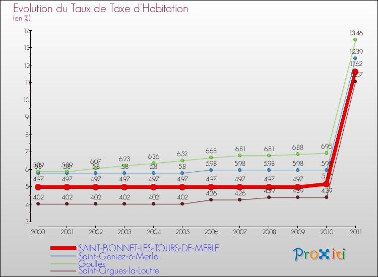 Evolution du taux de la taxe d'habitation pour SAINT-BONNET-LES-TOURS-DE-MERLE et les communes proches Comparaison des taux de la taxe d'habitation pour SAINT-BONNET-LES-TOURS-DE-MERLE et les communes voisines