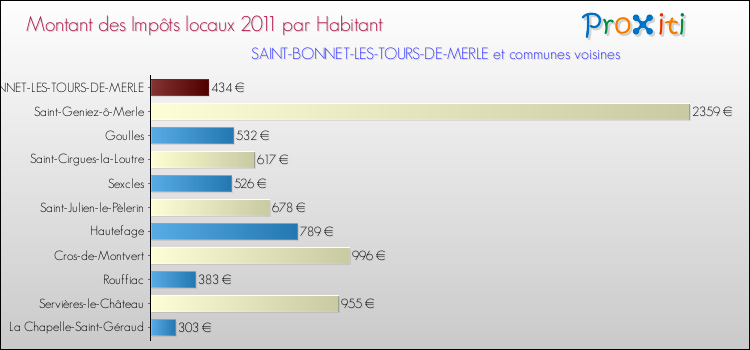 Montant des impôts locaux par Habitant pour SAINT-BONNET-LES-TOURS-DE-MERLE et les communes proches Comparaison des impôts locaux par habitant pour SAINT-BONNET-LES-TOURS-DE-MERLE et les communes voisines