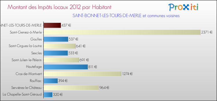 Montant des impôts locaux par Habitant pour SAINT-BONNET-LES-TOURS-DE-MERLE et les communes proches Comparaison des impôts locaux par habitant pour SAINT-BONNET-LES-TOURS-DE-MERLE et les communes voisines