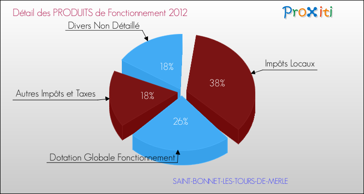 Décomposition du Budget de Fonctionnement 2012 de la commune de SAINT-BONNET-LES-TOURS-DE-MERLE Budget de Fonctionnement 2012 pour la commune de SAINT-BONNET-LES-TOURS-DE-MERLE
