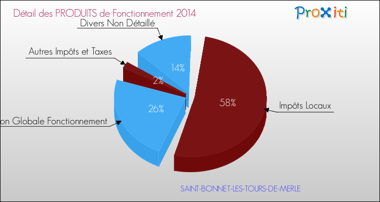 Décomposition du Budget de Fonctionnement 2014 de la commune de SAINT-BONNET-LES-TOURS-DE-MERLE Budget de Fonctionnement 2014 pour la commune de SAINT-BONNET-LES-TOURS-DE-MERLE
