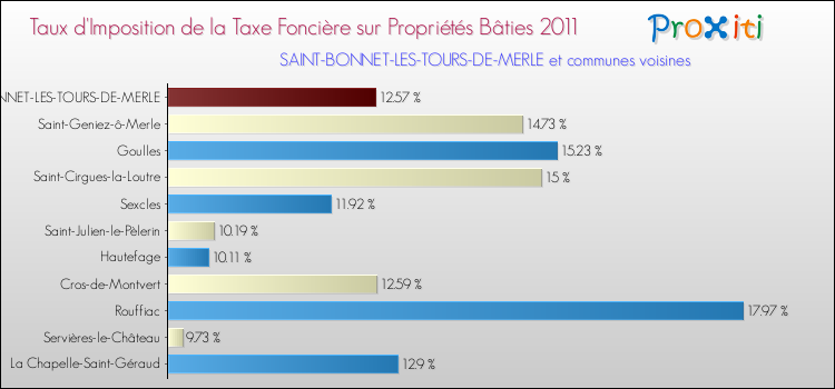 Taux d'imposition de la taxe foncière sur le bati 2011 pour SAINT-BONNET-LES-TOURS-DE-MERLE et les communes proches Comparaison des taux d'imposition de la taxe foncière sur le bati 2011 pour SAINT-BONNET-LES-TOURS-DE-MERLE et les communes voisines