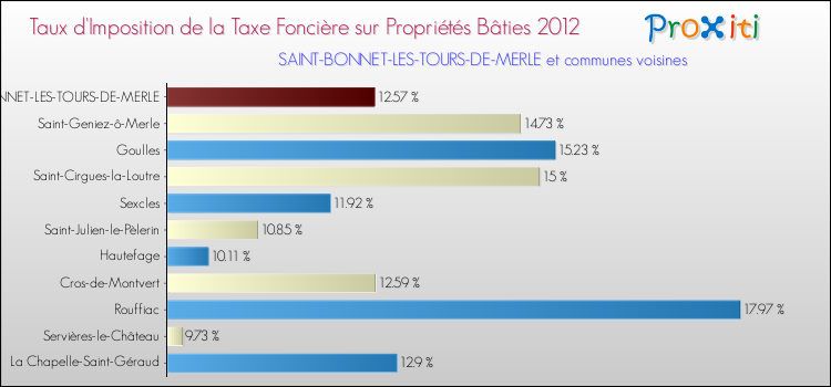 Taux d'imposition de la taxe foncière sur le bati 2012 pour SAINT-BONNET-LES-TOURS-DE-MERLE et les communes proches Comparaison des taux d'imposition de la taxe foncière sur le bati 2012 pour SAINT-BONNET-LES-TOURS-DE-MERLE et les communes voisines