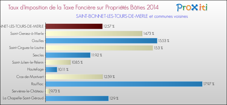 Taux d'imposition de la taxe foncière sur le bati 2014 pour SAINT-BONNET-LES-TOURS-DE-MERLE et les communes proches Comparaison des taux d'imposition de la taxe foncière sur le bati 2014 pour SAINT-BONNET-LES-TOURS-DE-MERLE et les communes voisines