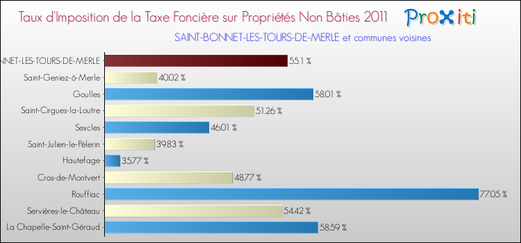Taux d'imposition de la taxe foncière sur les immeubles et terrains non batis 2011 pour SAINT-BONNET-LES-TOURS-DE-MERLE et les communes proches Comparaison des taux d'imposition de la taxe foncière sur les immeubles et terrains non batis 2011 pour SAINT-BONNET-LES-TOURS-DE-MERLE et les communes voisines