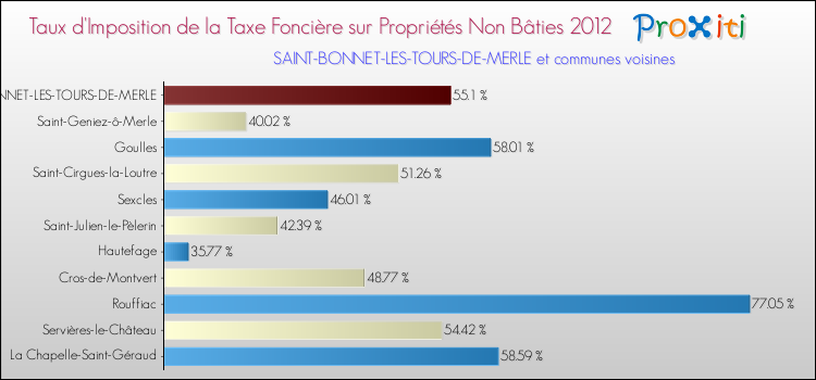 Taux d'imposition de la taxe foncière sur les immeubles et terrains non batis 2012 pour SAINT-BONNET-LES-TOURS-DE-MERLE et les communes proches Comparaison des taux d'imposition de la taxe foncière sur les immeubles et terrains non batis 2012 pour SAINT-BONNET-LES-TOURS-DE-MERLE et les communes voisines