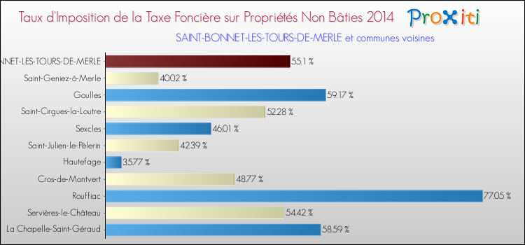 Taux d'imposition de la taxe foncière sur les immeubles et terrains non batis 2014 pour SAINT-BONNET-LES-TOURS-DE-MERLE et les communes proches Comparaison des taux d'imposition de la taxe foncière sur les immeubles et terrains non batis 2014 pour SAINT-BONNET-LES-TOURS-DE-MERLE et les communes voisines