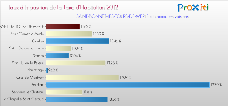 Taux d'imposition de la taxe d'habitation 2012 pour SAINT-BONNET-LES-TOURS-DE-MERLE et les communes proches Comparaison des taux d'imposition de la taxe d'habitation 2012 pour SAINT-BONNET-LES-TOURS-DE-MERLE et les communes voisines