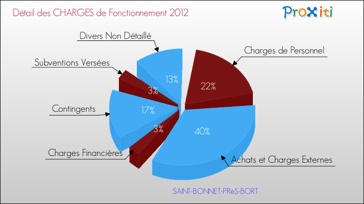 Décomposition des Charges de Fonctionnement 2012 de la commune de SAINT-BONNET-PRèS-BORT Charges de Fonctionnement 2012 pour la commune de SAINT-BONNET-PRèS-BORT