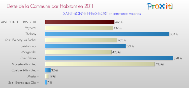 Dette par habitant de la commune en 2011 pour SAINT-BONNET-PRèS-BORT et les communes proches Comparaison de la dette par habitant de la commune en 2011 pour SAINT-BONNET-PRèS-BORT et les communes voisines