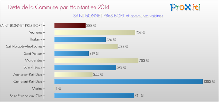 Dette par habitant de la commune en 2014 pour SAINT-BONNET-PRèS-BORT et les communes proches Comparaison de la dette par habitant de la commune en 2014 pour SAINT-BONNET-PRèS-BORT et les communes voisines