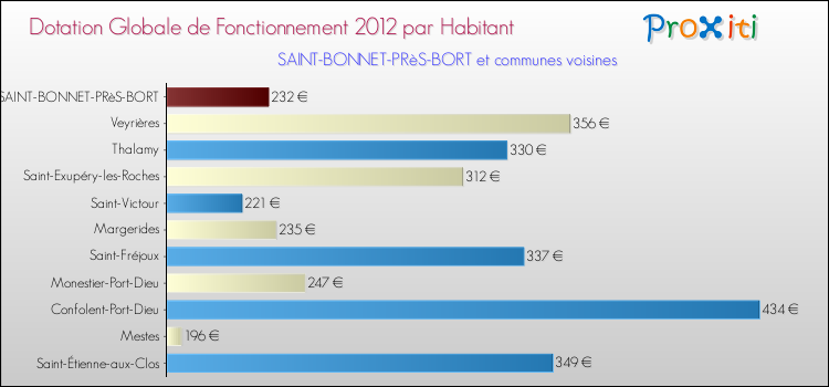 Montant des dotations globales de fonctionnement DGF par Habitant pour SAINT-BONNET-PRèS-BORT et les communes proches Comparaison des des dotations globales de fonctionnement DGF par habitant pour SAINT-BONNET-PRèS-BORT et les communes voisines