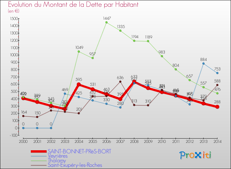 Evolution de la dette par habitant pour la commune de SAINT-BONNET-PRèS-BORT et les communes proches de 2000 à 2014 Comparaison de la dette par habitant pour SAINT-BONNET-PRèS-BORT et les communes voisines de 2000 à 2014