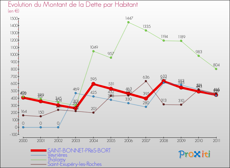 Evolution de la dette par habitant pour la commune de SAINT-BONNET-PRèS-BORT et les communes proches Comparaison de la dette par habitant pour SAINT-BONNET-PRèS-BORT et les communes voisines