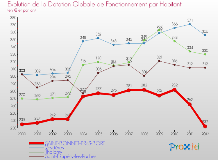 Evolution et montant de la dotation globale de fonctionnement par Habitant pour SAINT-BONNET-PRèS-BORT et les communes proches Comparaison des dotations globales de fonctionnement par habitant pour SAINT-BONNET-PRèS-BORT et les communes voisines