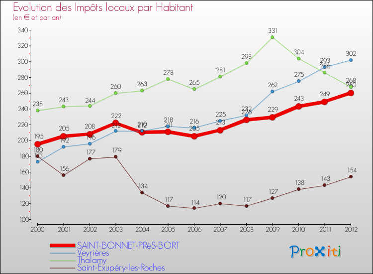 Evolution et montant des impôts locaux par Habitant pour SAINT-BONNET-PRèS-BORT et les communes proches Comparaison des impôts locaux par habitant pour SAINT-BONNET-PRèS-BORT et les communes voisines