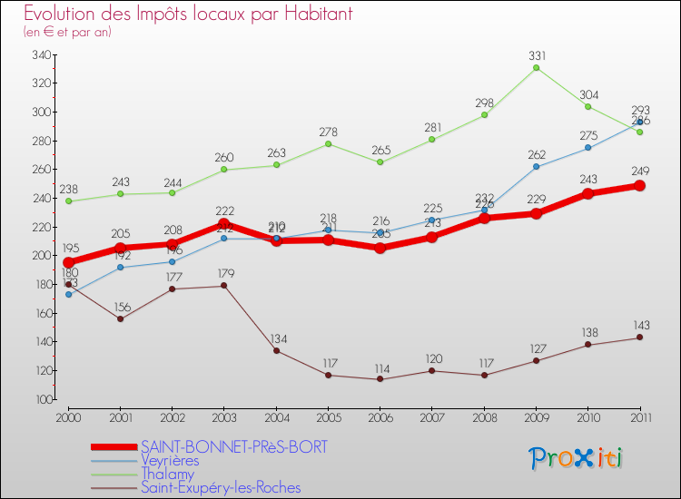 Evolution et montant des impôts locaux par Habitant pour SAINT-BONNET-PRèS-BORT et les communes proches Comparaison des impôts locaux par habitant pour SAINT-BONNET-PRèS-BORT et les communes voisines