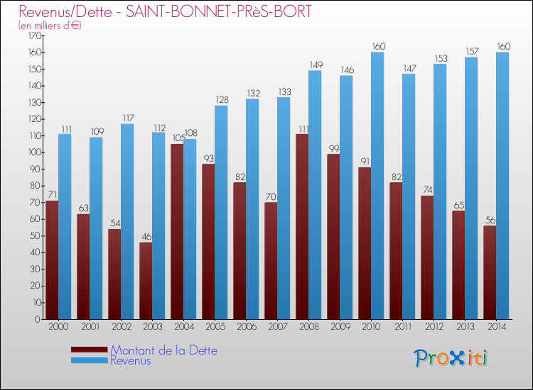 Evolution comparée de la dette et des revenus pour la commune de SAINT-BONNET-PRèS-BORT de 2000 à 2014 Comparaison de la dette et des revenus pour SAINT-BONNET-PRèS-BORT de 2000 à 2014