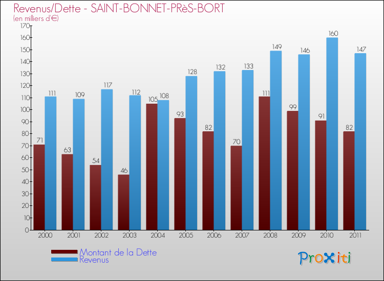 Evolution comparée de la dette et des revenus pour la commune de SAINT-BONNET-PRèS-BORT de 2000 à 2011 Comparaison de la dette et des revenus pour SAINT-BONNET-PRèS-BORT de 2000 à 2011