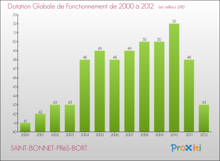 Evolution du montant de la Dotation Globale de Fonctionnement pour la commune de SAINT-BONNET-PRèS-BORT de 2000 à 2012 Evolution du montant de la Dotation Globale de Fonctionnement pour SAINT-BONNET-PRèS-BORT de 2000 à 2012