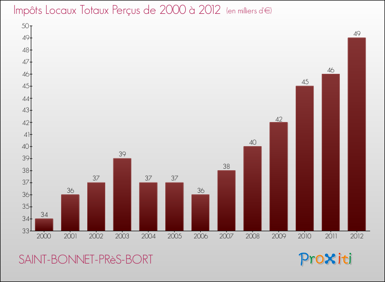Evolution des Impôts Locaux pour la commune de SAINT-BONNET-PRèS-BORT de 2000 à 2012 Evolution des Impôts Locaux pour SAINT-BONNET-PRèS-BORT de 2000 à 2012