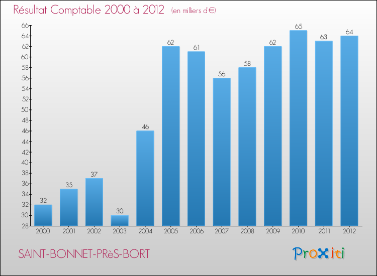 Evolution du résultat comptable pour la commune de SAINT-BONNET-PRèS-BORT de 2000 à 2012 Evolution du résultat comptable pour SAINT-BONNET-PRèS-BORT de 2000 à 2012