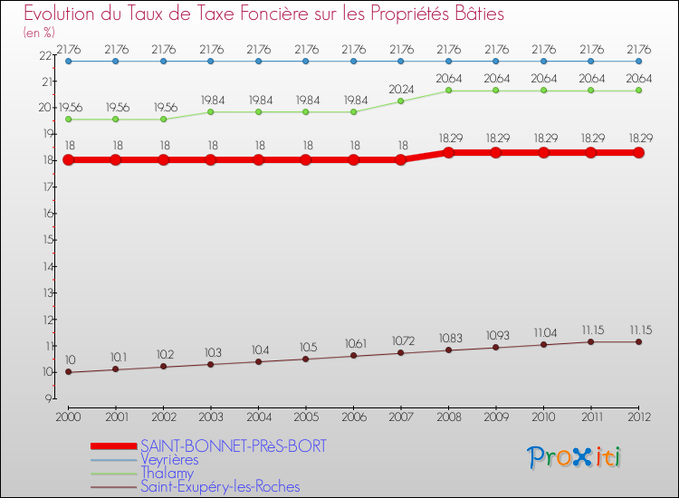 Evolution du taux de la taxe foncière sur le bati pour SAINT-BONNET-PRèS-BORT et les communes proches de 2000 à 2012 Comparaison des taux de taxe foncière sur le bati pour SAINT-BONNET-PRèS-BORT et les communes voisines de 2000 à 2012
