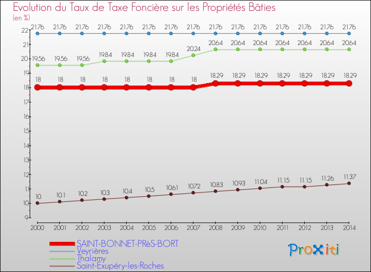 Evolution du taux de la taxe foncière sur le bati pour SAINT-BONNET-PRèS-BORT et les communes proches de 2000 à 2014 Comparaison des taux de taxe foncière sur le bati pour SAINT-BONNET-PRèS-BORT et les communes voisines de 2000 à 2014