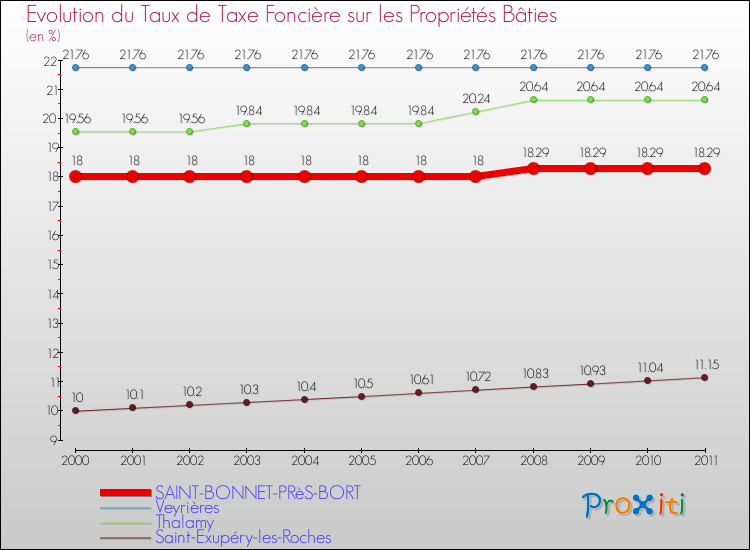Evolution du taux de la taxe foncière sur le bati pour SAINT-BONNET-PRèS-BORT et les communes proches Comparaison des taux de taxe foncière sur le bati pour SAINT-BONNET-PRèS-BORT et les communes voisines