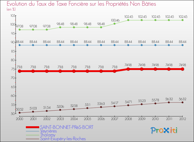 Evolution du taux de la taxe foncière sur les immeubles et terrains non batis pour SAINT-BONNET-PRèS-BORT et les communes proches de 2000 à 2012 Comparaison des taux de la taxe foncière sur les immeubles et terrains non batis pour SAINT-BONNET-PRèS-BORT et les communes voisines de 2000 à 2012