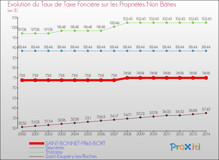 Evolution du taux de la taxe foncière sur les immeubles et terrains non batis pour SAINT-BONNET-PRèS-BORT et les communes proches de 2000 à 2014 Comparaison des taux de la taxe foncière sur les immeubles et terrains non batis pour SAINT-BONNET-PRèS-BORT et les communes voisines de 2000 à 2014