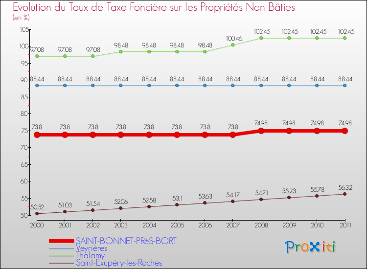 Evolution du taux de la taxe foncière sur les immeubles et terrains non batis pour SAINT-BONNET-PRèS-BORT et les communes proches Comparaison des taux de la taxe foncière sur les immeubles et terrains non batis pour SAINT-BONNET-PRèS-BORT et les communes voisines