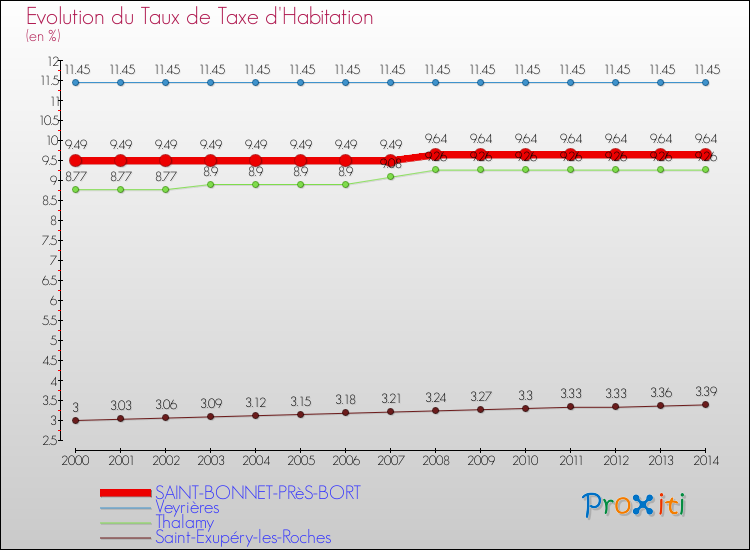 Evolution du taux de la taxe d'habitation pour SAINT-BONNET-PRèS-BORT et les communes proches de 2000 à 2014 Comparaison des taux de la taxe d'habitation pour SAINT-BONNET-PRèS-BORT et les communes voisines de 2000 à 2014