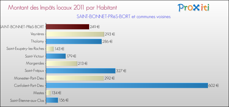 Montant des impôts locaux par Habitant pour SAINT-BONNET-PRèS-BORT et les communes proches Comparaison des impôts locaux par habitant pour SAINT-BONNET-PRèS-BORT et les communes voisines