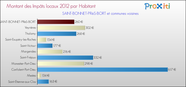 Montant des impôts locaux par Habitant pour SAINT-BONNET-PRèS-BORT et les communes proches Comparaison des impôts locaux par habitant pour SAINT-BONNET-PRèS-BORT et les communes voisines