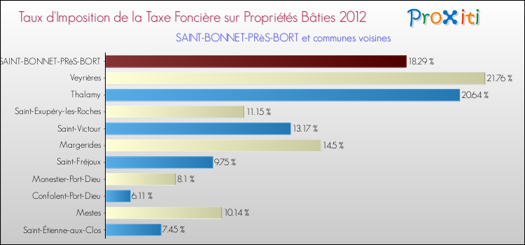 Taux d'imposition de la taxe foncière sur le bati 2012 pour SAINT-BONNET-PRèS-BORT et les communes proches Comparaison des taux d'imposition de la taxe foncière sur le bati 2012 pour SAINT-BONNET-PRèS-BORT et les communes voisines