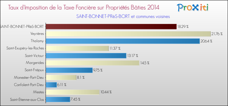 Taux d'imposition de la taxe foncière sur le bati 2014 pour SAINT-BONNET-PRèS-BORT et les communes proches Comparaison des taux d'imposition de la taxe foncière sur le bati 2014 pour SAINT-BONNET-PRèS-BORT et les communes voisines