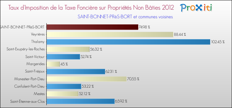 Taux d'imposition de la taxe foncière sur les immeubles et terrains non batis 2012 pour SAINT-BONNET-PRèS-BORT et les communes proches Comparaison des taux d'imposition de la taxe foncière sur les immeubles et terrains non batis 2012 pour SAINT-BONNET-PRèS-BORT et les communes voisines
