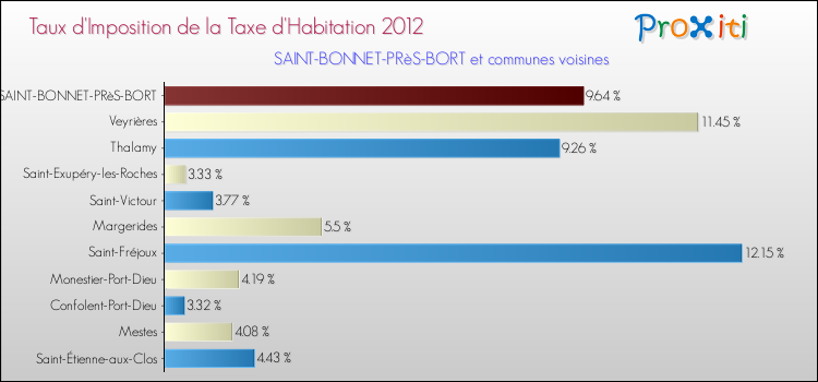 Taux d'imposition de la taxe d'habitation 2012 pour SAINT-BONNET-PRèS-BORT et les communes proches Comparaison des taux d'imposition de la taxe d'habitation 2012 pour SAINT-BONNET-PRèS-BORT et les communes voisines
