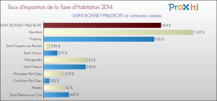 Taux d'imposition de la taxe d'habitation 2014 pour SAINT-BONNET-PRèS-BORT et les communes proches Comparaison des taux d'imposition de la taxe d'habitation 2014 pour SAINT-BONNET-PRèS-BORT et les communes voisines