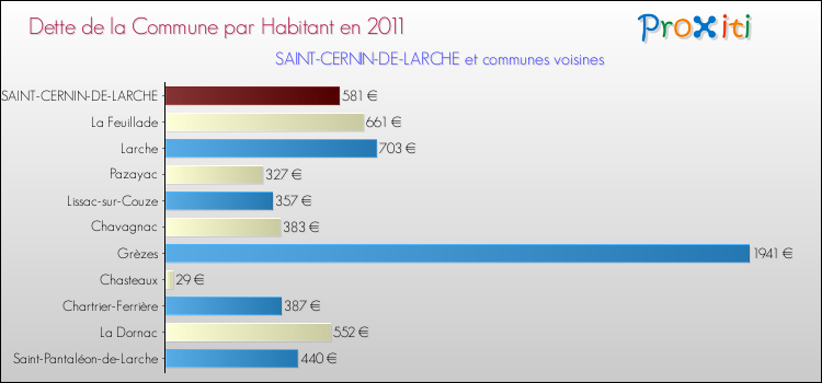 Dette par habitant de la commune en 2011 pour SAINT-CERNIN-DE-LARCHE et les communes proches Comparaison de la dette par habitant de la commune en 2011 pour SAINT-CERNIN-DE-LARCHE et les communes voisines