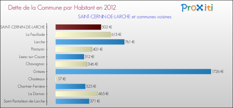 Dette par habitant de la commune en 2012 pour SAINT-CERNIN-DE-LARCHE et les communes proches Comparaison de la dette par habitant de la commune en 2012 pour SAINT-CERNIN-DE-LARCHE et les communes voisines