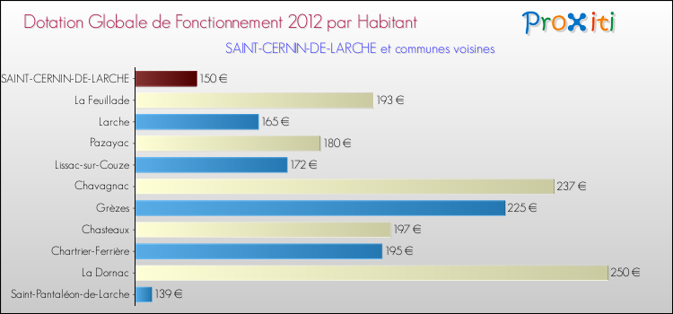 Montant des dotations globales de fonctionnement DGF par Habitant pour SAINT-CERNIN-DE-LARCHE et les communes proches Comparaison des des dotations globales de fonctionnement DGF par habitant pour SAINT-CERNIN-DE-LARCHE et les communes voisines