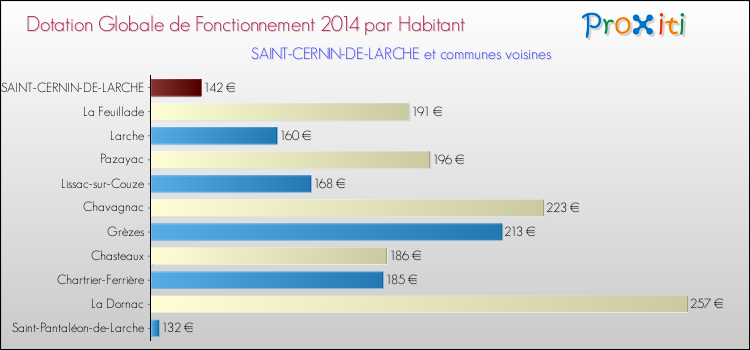 Montant des dotations globales de fonctionnement DGF par Habitant pour SAINT-CERNIN-DE-LARCHE et les communes proches en 2014. Comparaison des des dotations globales de fonctionnement DGF par habitant pour SAINT-CERNIN-DE-LARCHE et les communes voisines en 2014.
